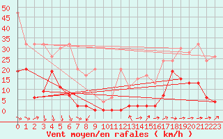 Courbe de la force du vent pour Saentis (Sw)