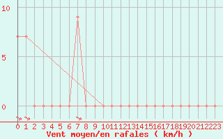Courbe de la force du vent pour Torino / Bric Della Croce