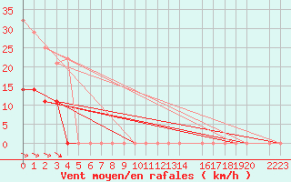 Courbe de la force du vent pour Alto de Los Leones