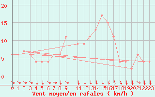 Courbe de la force du vent pour Kelibia