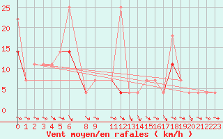 Courbe de la force du vent pour Drammen Berskog