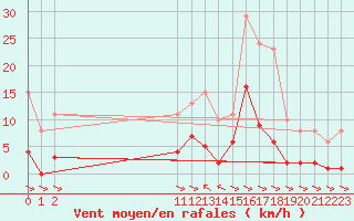 Courbe de la force du vent pour Treize-Vents (85)