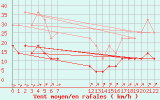 Courbe de la force du vent pour Sao Miguel Do Oeste