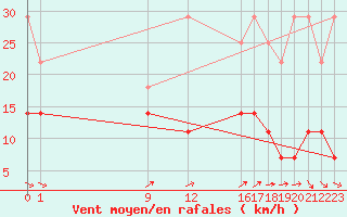 Courbe de la force du vent pour Mont-Rigi (Be)