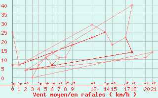 Courbe de la force du vent pour Geilo-Geilostolen