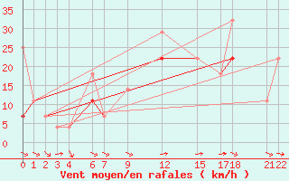 Courbe de la force du vent pour Kvamskogen-Jonshogdi 