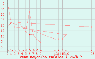 Courbe de la force du vent pour Sletnes Fyr