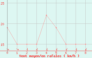 Courbe de la force du vent pour Mecheria