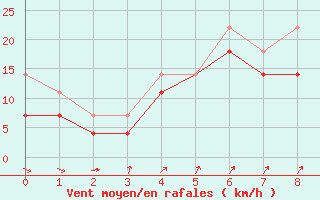 Courbe de la force du vent pour Bagaskar