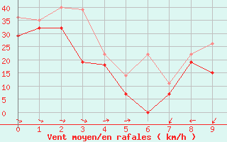 Courbe de la force du vent pour Ijmuiden