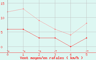 Courbe de la force du vent pour Pouzauges (85)