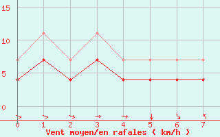 Courbe de la force du vent pour Teruel