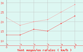 Courbe de la force du vent pour Biscarrosse (40)