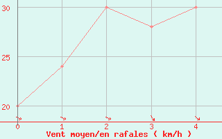 Courbe de la force du vent pour Fukushima