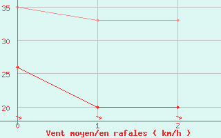 Courbe de la force du vent pour Aberdaron