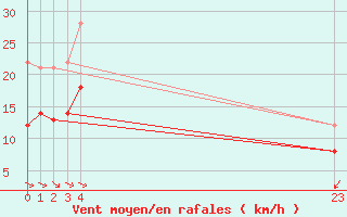 Courbe de la force du vent pour Manston (UK)