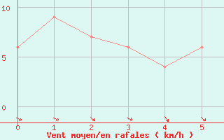 Courbe de la force du vent pour Joubertina