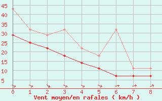 Courbe de la force du vent pour Westermarkelsdorf