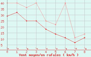 Courbe de la force du vent pour Rostock-Warnemuende