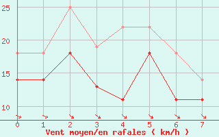 Courbe de la force du vent pour Fortun