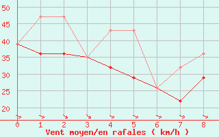 Courbe de la force du vent pour Herbert Island