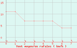 Courbe de la force du vent pour Langenlois