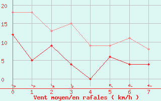 Courbe de la force du vent pour Peira Cava (06)