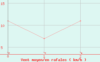 Courbe de la force du vent pour Jogeva