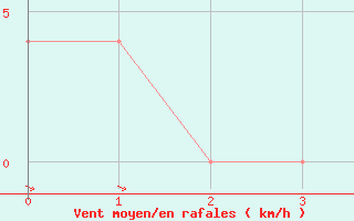 Courbe de la force du vent pour Krumbach