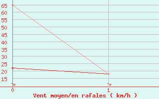 Courbe de la force du vent pour Kashi