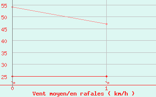 Courbe de la force du vent pour Inari Kirakkajarvi