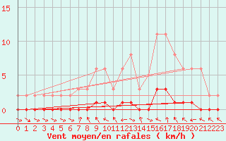 Courbe de la force du vent pour Pertuis - Le Farigoulier (84)