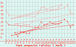 Courbe de la force du vent pour Naven