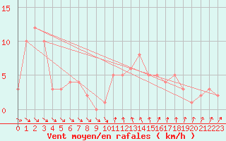 Courbe de la force du vent pour Orschwiller (67)