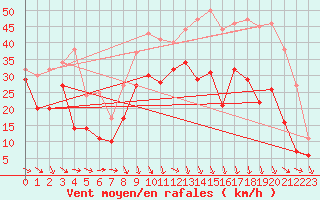 Courbe de la force du vent pour Hemavan-Skorvfjallet