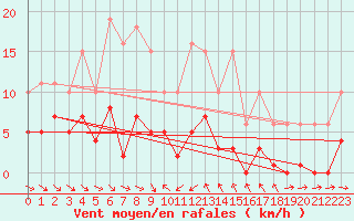 Courbe de la force du vent pour Le Luc (83)