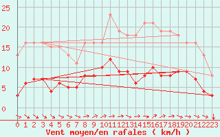 Courbe de la force du vent pour Estres-la-Campagne (14)