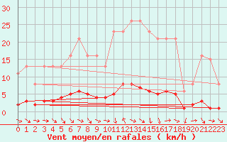 Courbe de la force du vent pour Saclas (91)