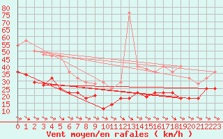 Courbe de la force du vent pour Alto de Los Leones