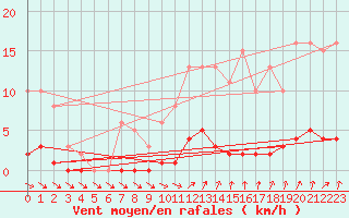 Courbe de la force du vent pour Cernay-la-Ville (78)