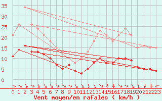 Courbe de la force du vent pour La Chapelle-Aubareil (24)