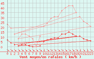 Courbe de la force du vent pour Isle-sur-la-Sorgue (84)