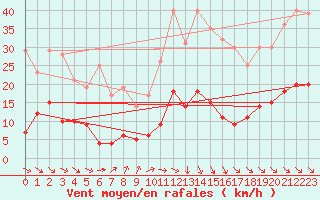 Courbe de la force du vent pour Fredrika