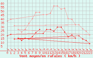 Courbe de la force du vent pour Montredon des Corbires (11)