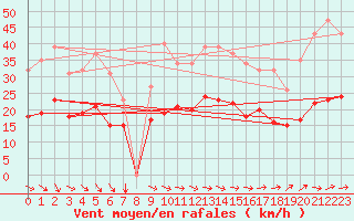 Courbe de la force du vent pour Bonnecombe - Les Salces (48)
