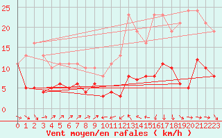 Courbe de la force du vent pour Plussin (42)