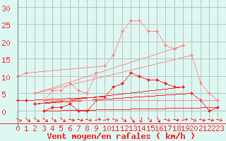 Courbe de la force du vent pour Jarnages (23)