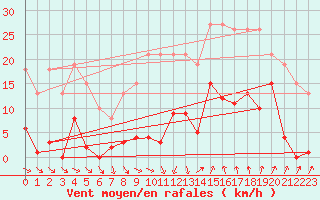 Courbe de la force du vent pour Agde (34)