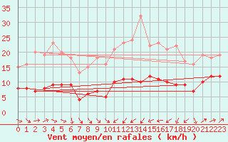 Courbe de la force du vent pour Plussin (42)