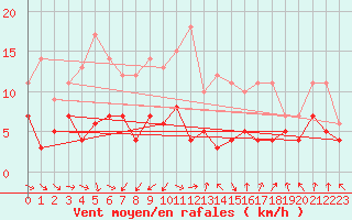 Courbe de la force du vent pour Saittarova